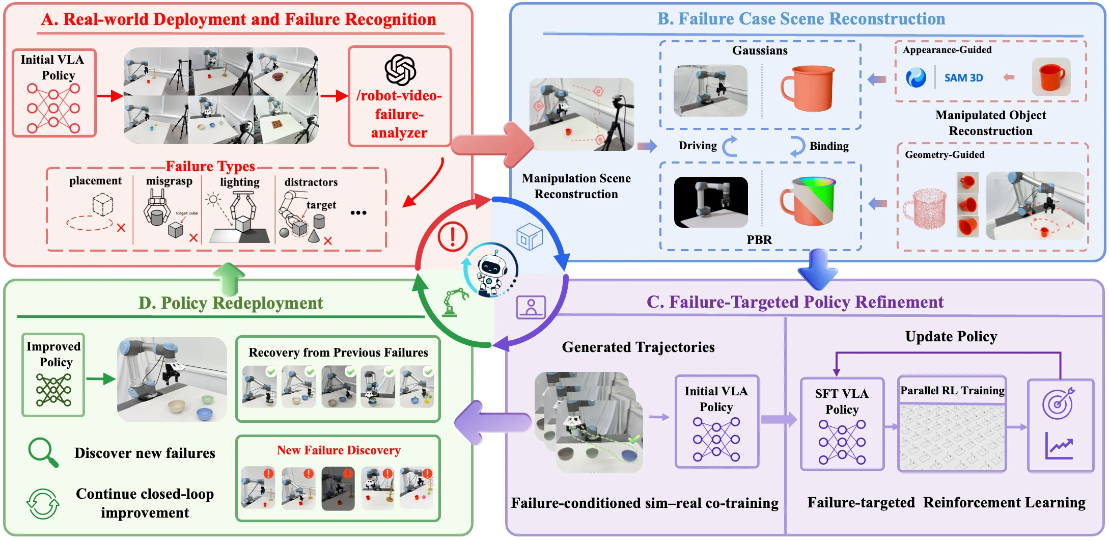 F4R framework linking real-world failure recognition, simulation reconstruction, policy refinement, and redeployment.